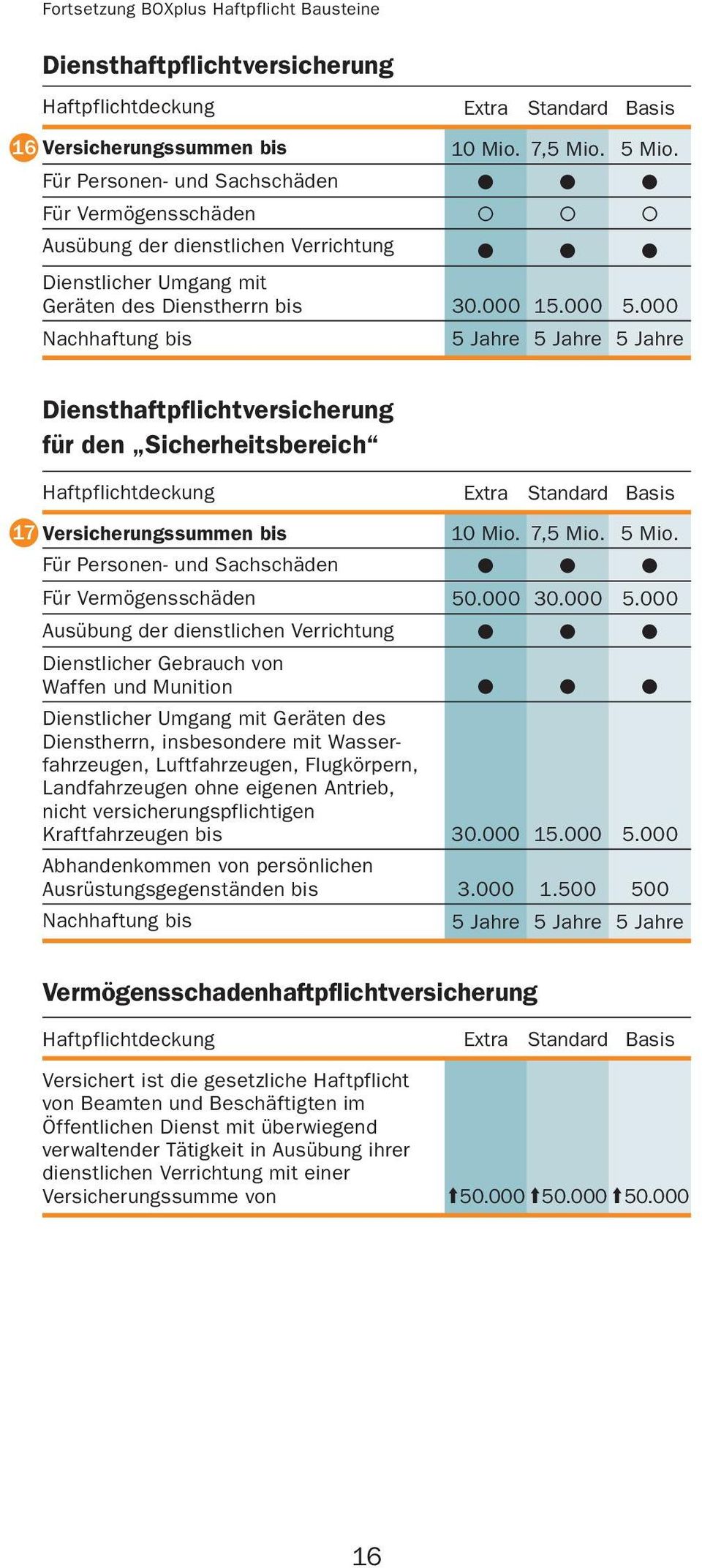 000 Nachhaftung bis 5 Jahre 5 Jahre 5 Jahre Diensthaftpflichtversicherung für den Sicherheitsbereich Haftpflichtdeckung Extra Standard Basis 17 Versicherungssummen bis 10 Mio. 7,5 Mio. 5 Mio.