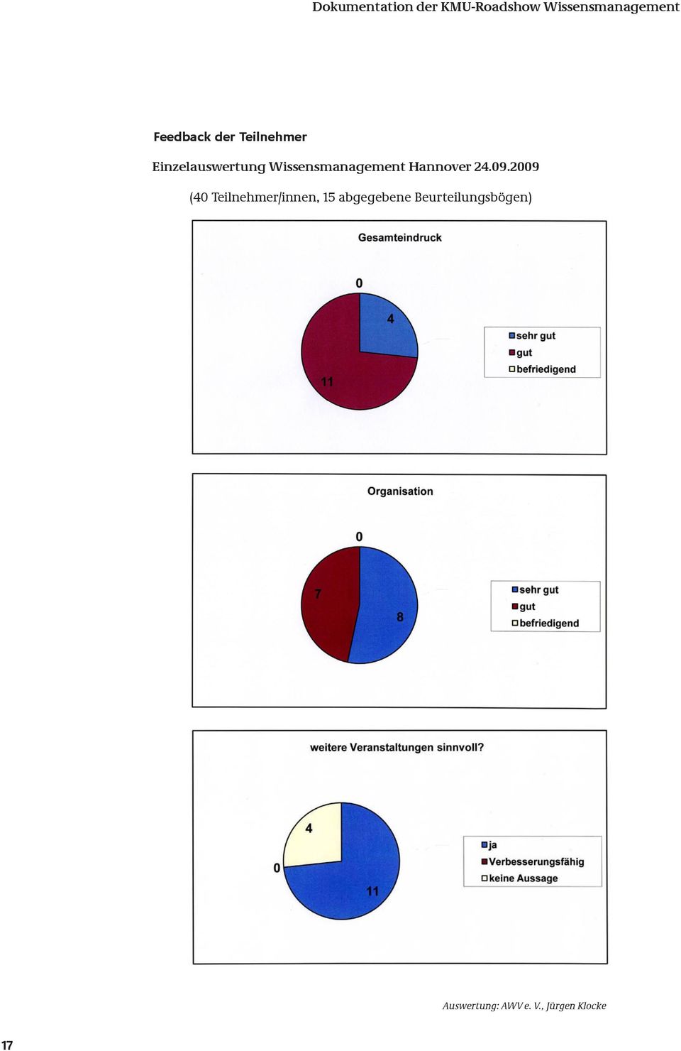 2009 (40 Teilnehmer/innen, 15 abgegebene