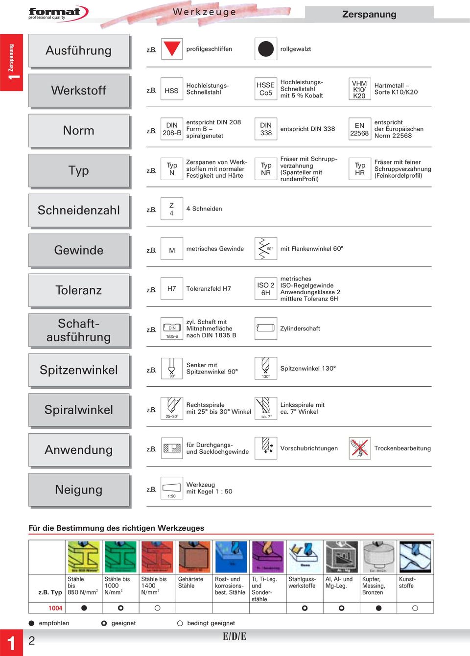 Stähle empfohlen x geeignet X bedingt geeignet X HSS 208-B Typ N Z 4 M H7 1835-B 90 25 30 1:50 profilgeschliffen Hochleistungs- Schnellstahl entspricht 208 Form B spiralgenutet Zerspanen von