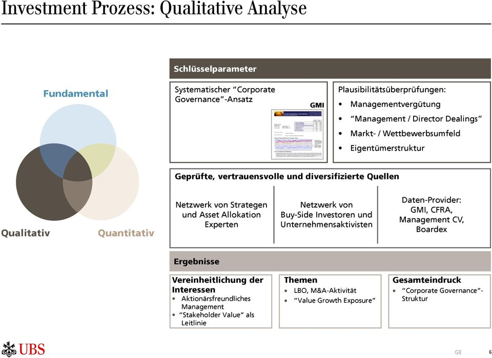 Strategen und Asset Allokation Experten Netzwerk von Buy-Side Investoren und Unternehmensaktivisten Daten-Provider: GMI, CFRA, Management CV, Boardex Ergebnisse