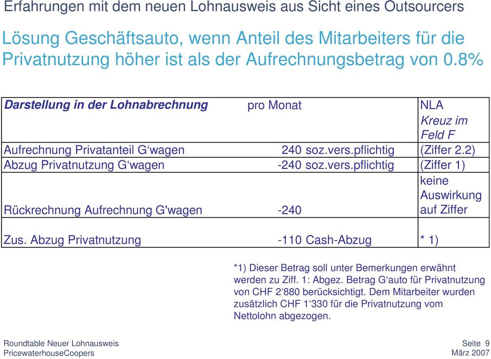 pflichtig (Ziffer 2.2) Abzug Privatnutzung G wagen -240 soz.vers.pflichtig (Ziffer 1) Rückrechnung Aufrechnung G'wagen -240 keine Auswirkung auf Ziffer Zus.