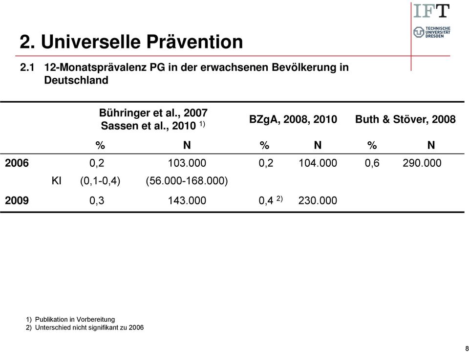 , 2007 1) BZgA, 2008, 2010 Buth & Stöver, 2008 Sassen et al., 2010 % N % N % N 2006 0,2 103.