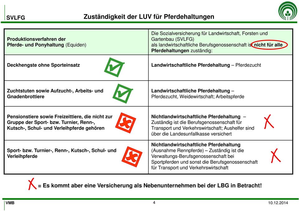 Gnadenbrottiere Landwirtschaftliche Pferdehaltung Pferdezucht, Weidewirtschaft; Arbeitspferde Pensionstiere sowie Freizeittiere, die nicht zur Gruppe der Sport- bzw.