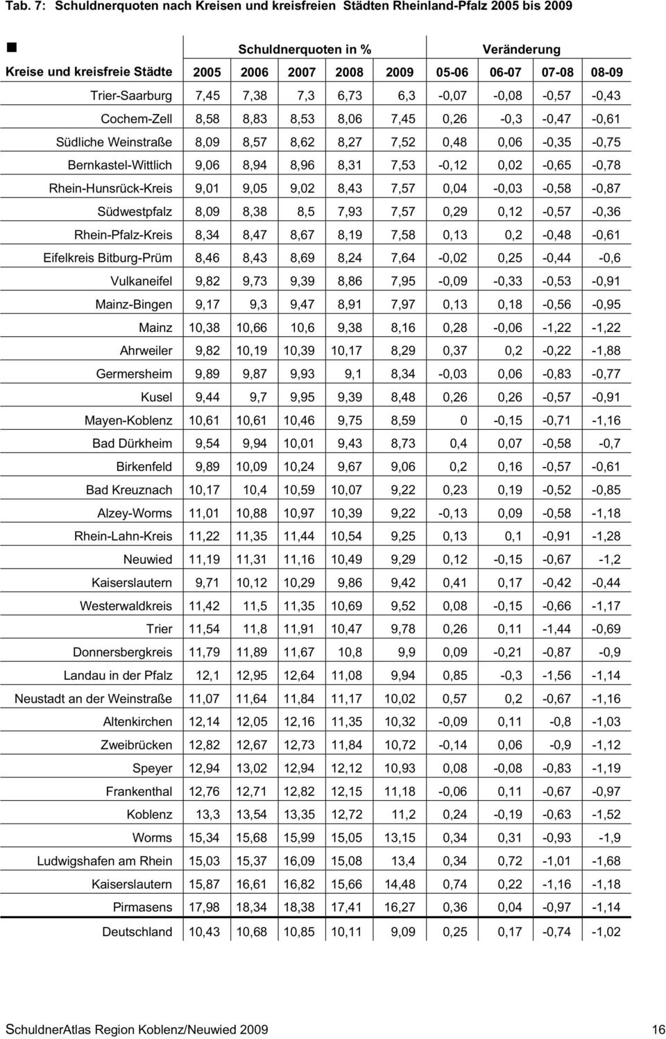 Bernkastel-Wittlich 9,06 8,94 8,96 8,31 7,53-0,12 0,02-0,65-0,78 Rhein-Hunsrück-Kreis 9,01 9,05 9,02 8,43 7,57 0,04-0,03-0,58-0,87 Südwestpfalz 8,09 8,38 8,5 7,93 7,57 0,29 0,12-0,57-0,36