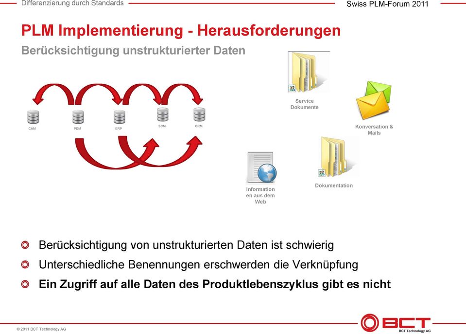 Dokumentation Berücksichtigung von unstrukturierten Daten ist schwierig Unterschiedliche