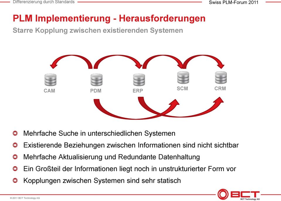 Informationen sind nicht sichtbar Mehrfache Aktualisierung und Redundante Datenhaltung Ein