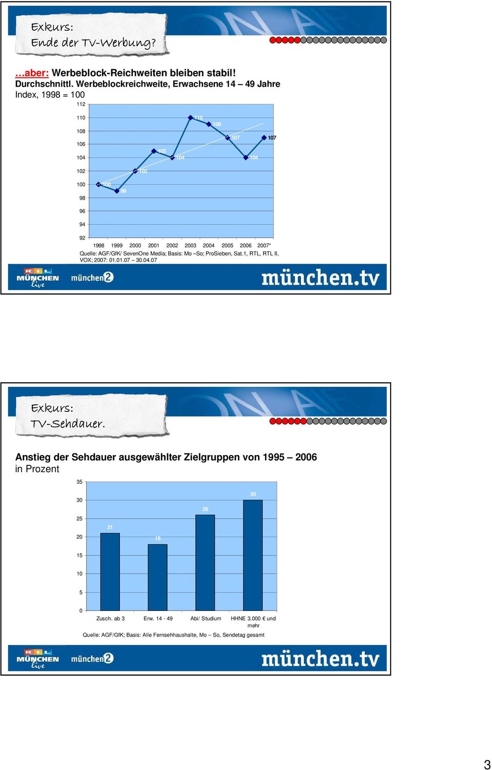 2002 2003 2004 2005 2006 2007* Quelle: AGF/GfK/ SevenOne Media; Basis: Mo So; ProSieben, Sat.1, RTL, RTL II, VOX; 2007: 01.01.07 30.04.07 Exkurs: TV-Sehdauer.