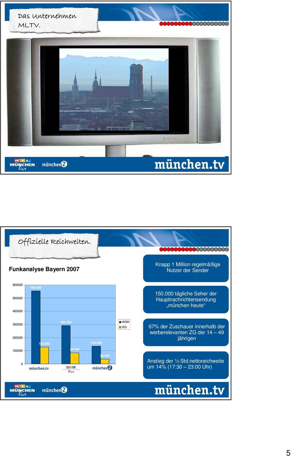 000 tägliche Seher der Hauptnachrichtensendung münchen heute 300000 200000 128.000 290.000 135.