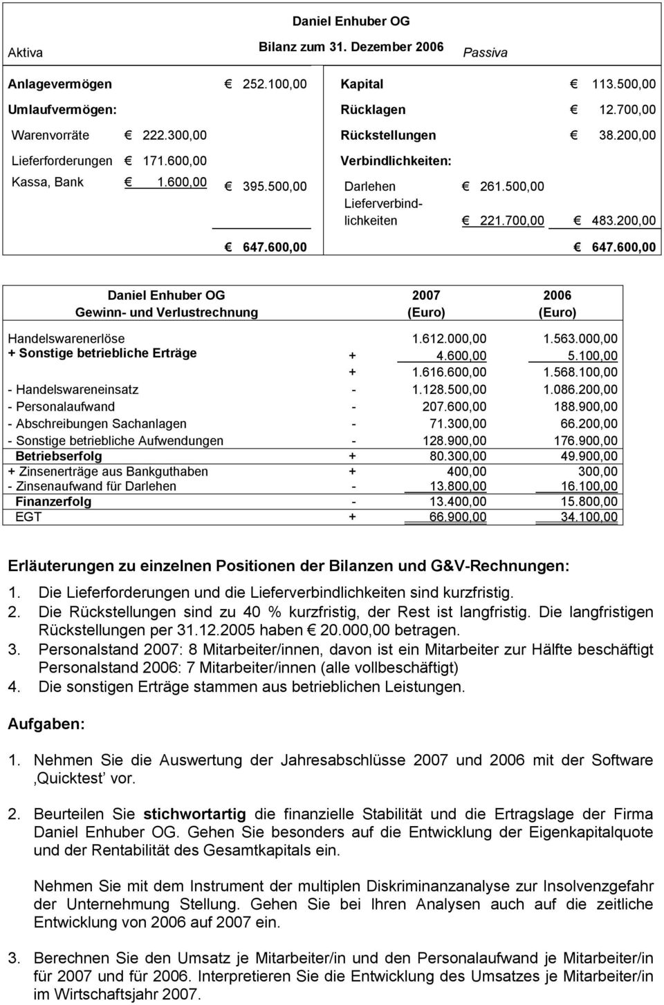 600,00 aniel Enhuber OG Gewinn- und Verlustrechnung 2007 (Euro) 2006 (Euro) Handelswarenerlöse 1.612.000,00 1.563.000,00 + Sonstige betriebliche Erträge + 4.600,00 5.100,00 + 1.616.600,00 1.568.