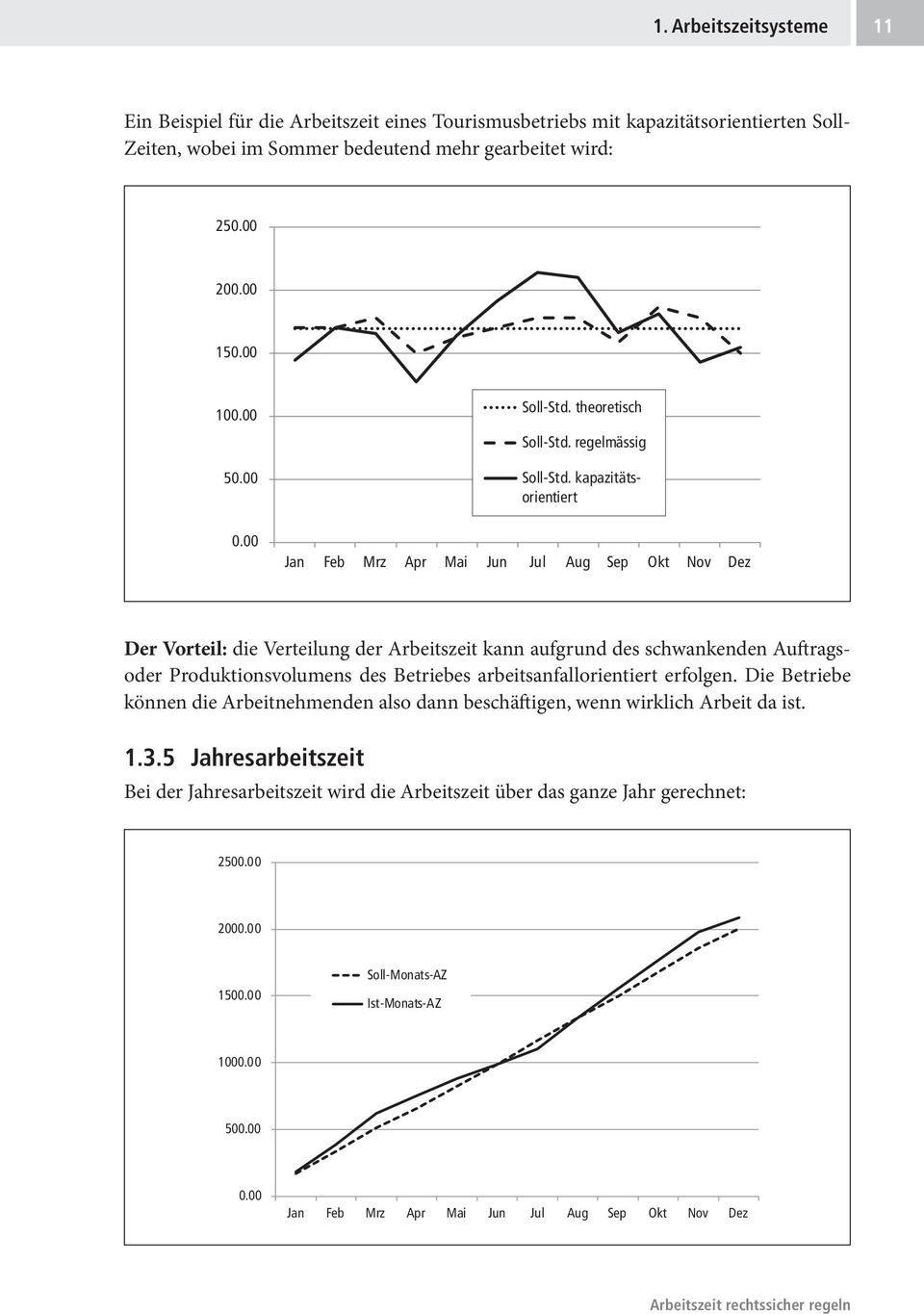 kapazitätsorientiert Jan Feb Mrz Apr Mai Jun Jul Aug Sep Okt Nov Dez Der Vorteil: die Verteilung der Arbeitszeit kann aufgrund des schwankenden Auftragsoder Produktionsvolumens des Betriebes