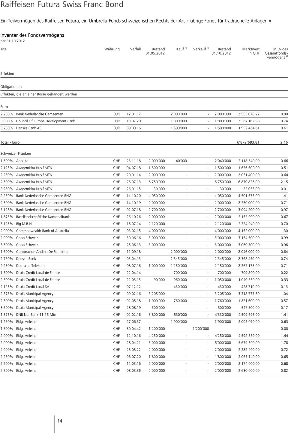 2012 Marktwert in CHF in % des Gesamtfondsvermögens 2) Effekten Obligationen Effekten, die an einer Börse gehandelt werden Euro 2.250% Bank Nederlandse Gemeenten EUR 12.01.17 2'000'000-2'000'000 2'553'076.