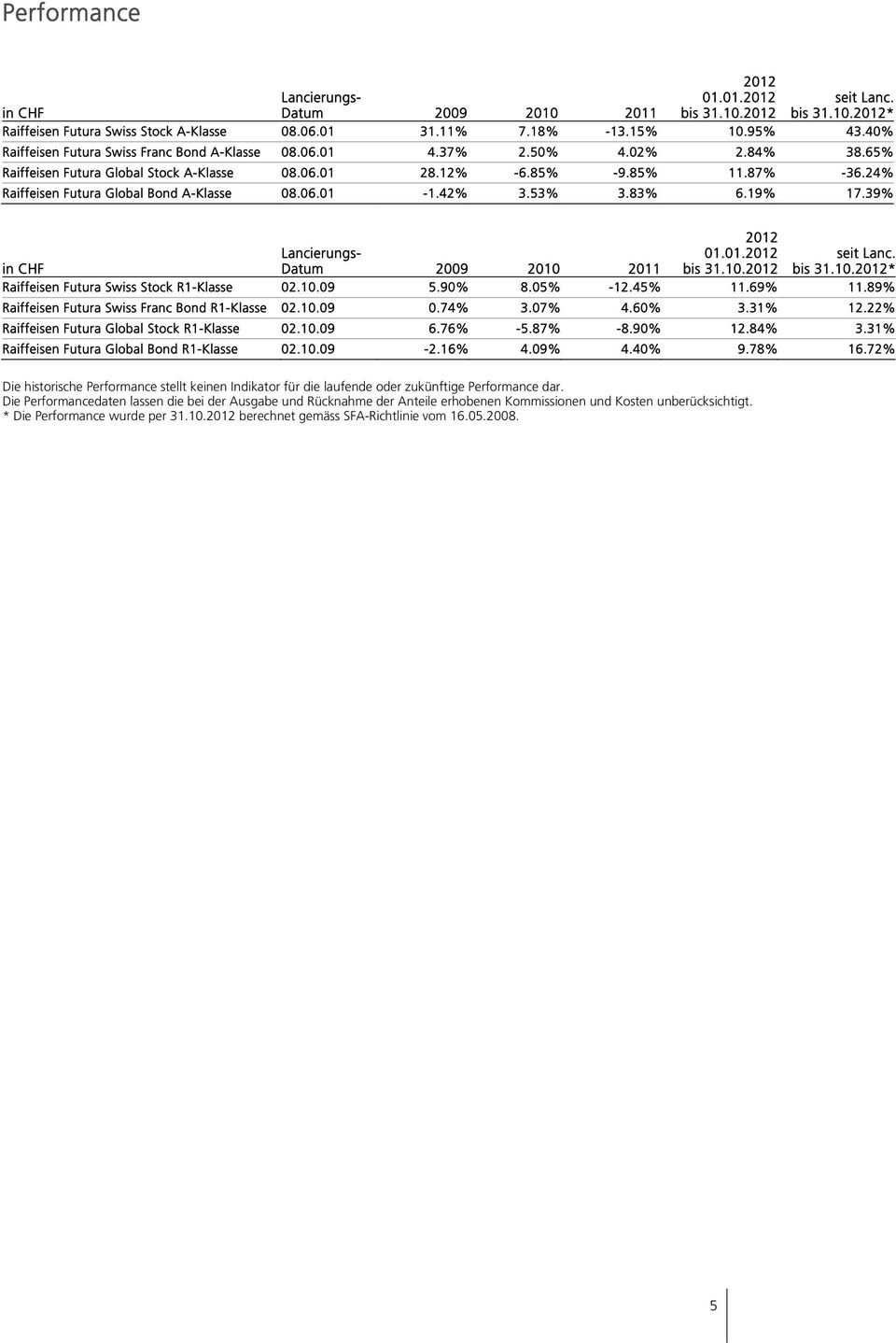 24% Raiffeisen Futura Global Bond A-Klasse 08.06.01-1.42% 3.53% 3.83% 6.19% 17.39% in CHF Lancierungs- Datum 2009 2010 2011 2012 01.01.2012 bis 31.10.2012 seit Lanc. bis 31.10.2012* Raiffeisen Futura Swiss Stock R1-Klasse 02.