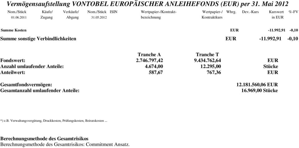 992,91-0,10 Tranche A Tranche T Fondswert: 2.746.797,42 9.434.762,64 EUR Anzahl umlaufender Anteile: 4.674,00 12.