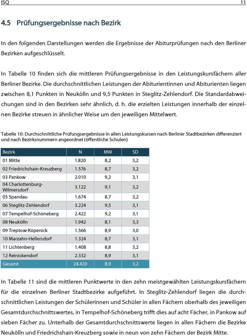 Die durchschnittlichen Leistungen der Abiturientinnen und Abiturienten liegen zwischen 8,1 Punkten in Neukölln und 9,5 Punkten in Steglitz-Zehlendorf.