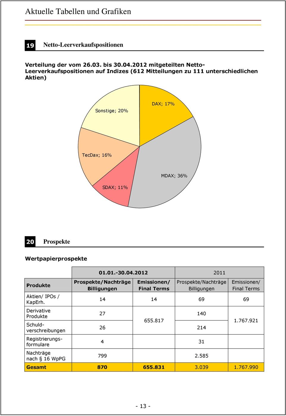TecDax Sonstige MDAX; 36% SDAX; 11% 20 Prospekte Wertpapierprospekte 01.01.-30.04.2012 2011 Produkte Aktien/ IPOs / KapErh.