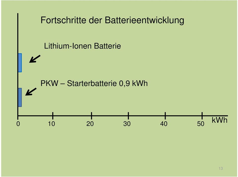 Lithium-Ionen Batterie PKW
