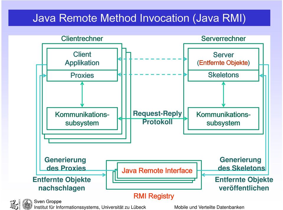 Protokoll des Proxies Entfernte Objekte nachschlagen Java Remote Interface