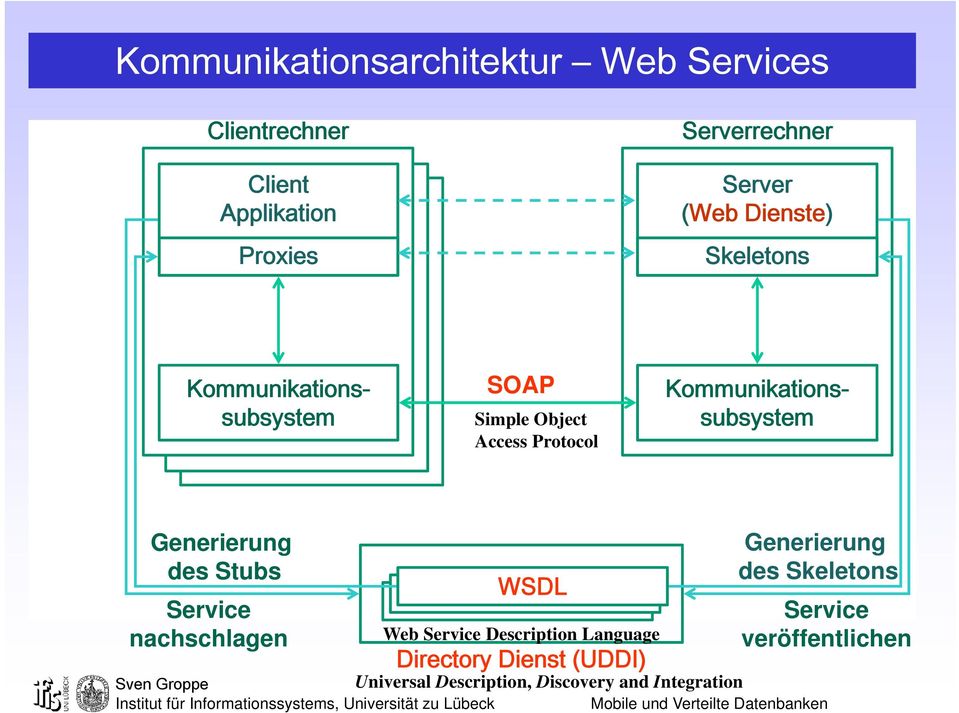 Stubs Service nachschlagen WSDL Web Service Description Language Directory Dienst