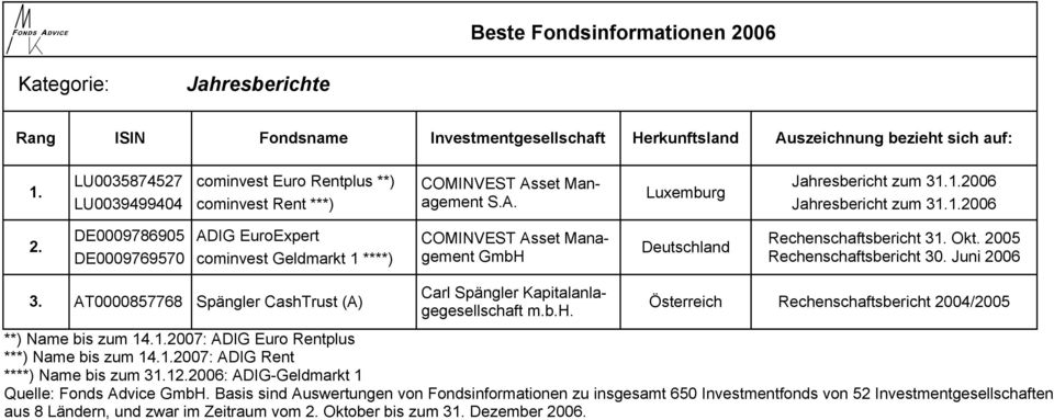 Juni 2006 3. AT0000857768 Spängler CashTrust (A) Carl Spängler Kapitalanlagegesellschaft m.b.h. Österreich Rechenschaftsbericht 2004/2005 **) Name bis zum 14.