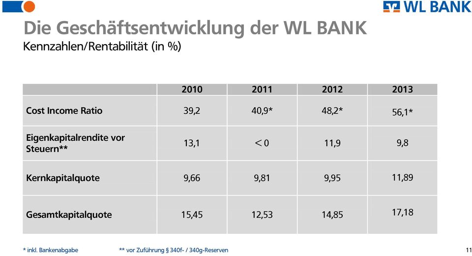 Steuern** 13,1 < 0 11,9 9,8 Kernkapitalquote 9,66 9,81 9,95 11,89
