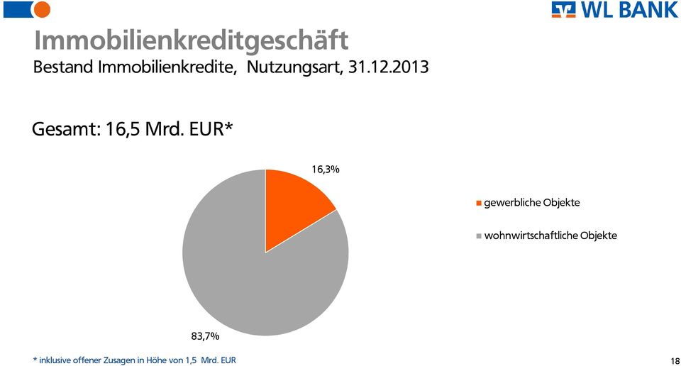 EUR* 16,3% gewerbliche Objekte wohnwirtschaftliche