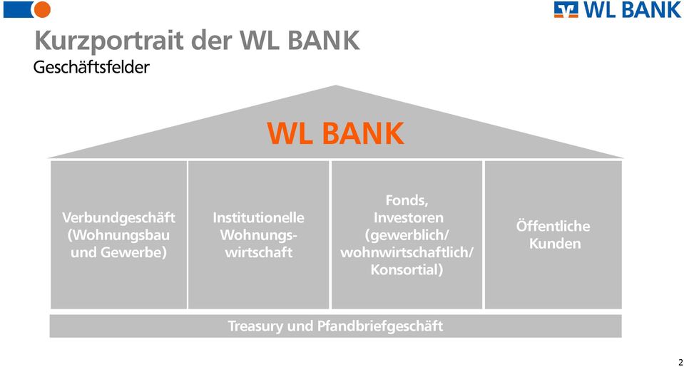 Wohnungswirtschaft Fonds, Investoren (gewerblich/