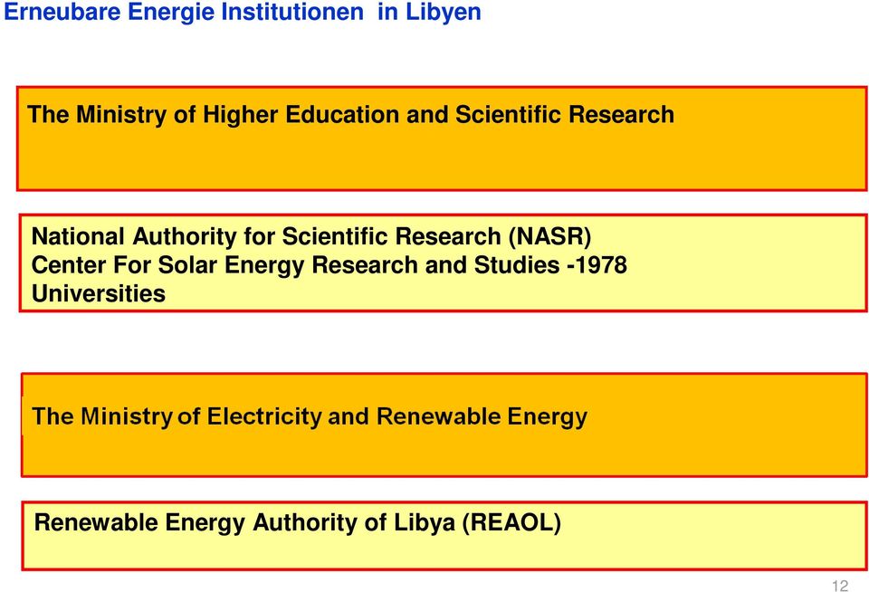 Scientific Research (NASR) Center For Solar Energy Research and