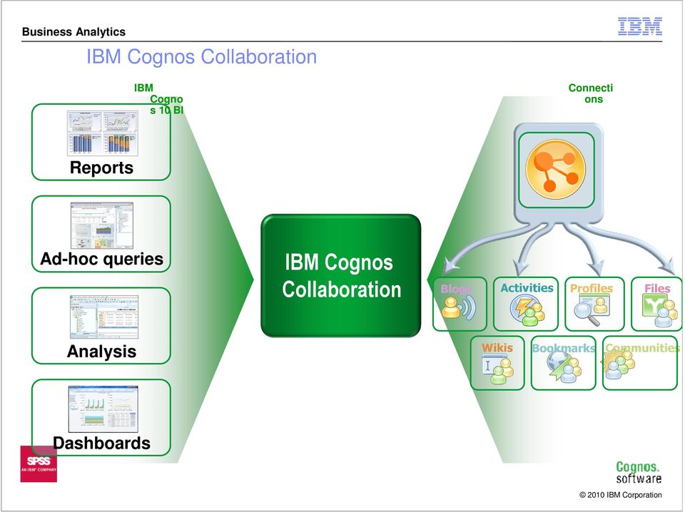 Cognos Collaboration Blogs Activities