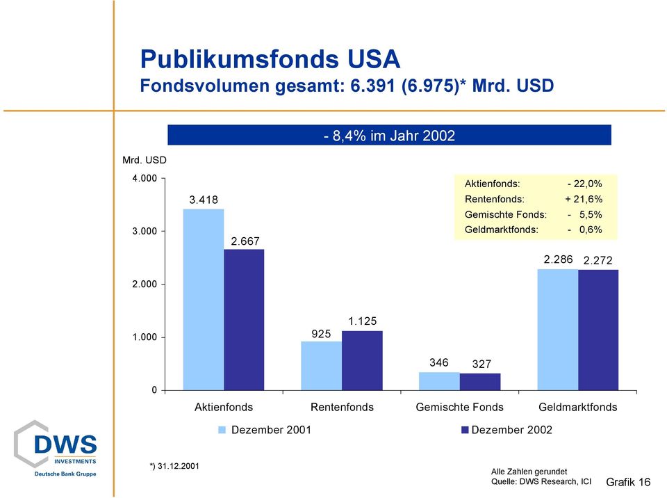 667 Aktienfonds: - 22,0% Rentenfonds: + 21,6% Gemischte Fonds: - 5,5% Geldmarktfonds: - 0,6% 2.