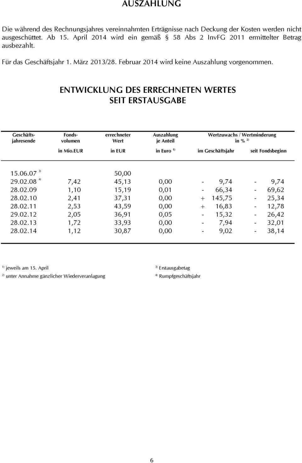 ENTWICKLUNG DES ERRECHNETEN WERTES SEIT ERSTAUSGABE Geschäftsjahresende Fondsvolumen errechneter Wert Auszahlung je Anteil Wertzuwachs / Wertminderung in % 2) in Mio.