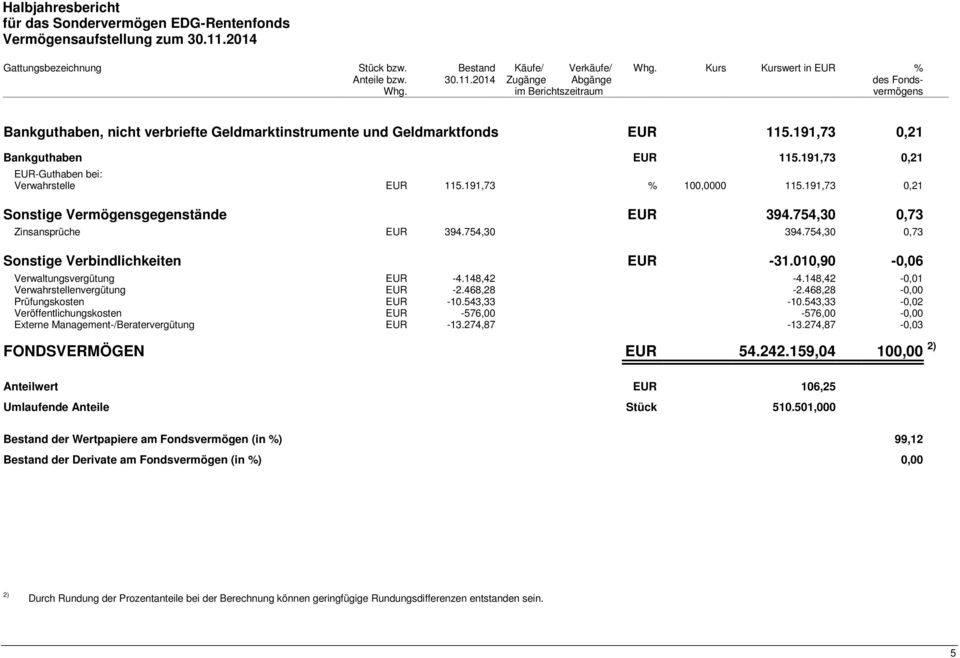 191,73 0,21 EUR-Guthaben bei: Verwahrstelle EUR 115.191,73 % 100,0000 115.191,73 0,21 Sonstige Vermögensgegenstände EUR 394.754,30 0,73 Zinsansprüche EUR 394.754,30 394.