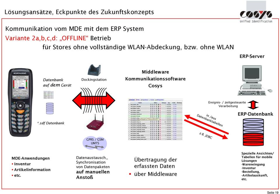 ohne WLAN ERP-Server Datenbank auf dem Gerät Dockingstation Middleware Kommunikationssoftware Cosys Ereignis- / zeitgesteuerte Verarbeitung in /aus Datenbanktabellen