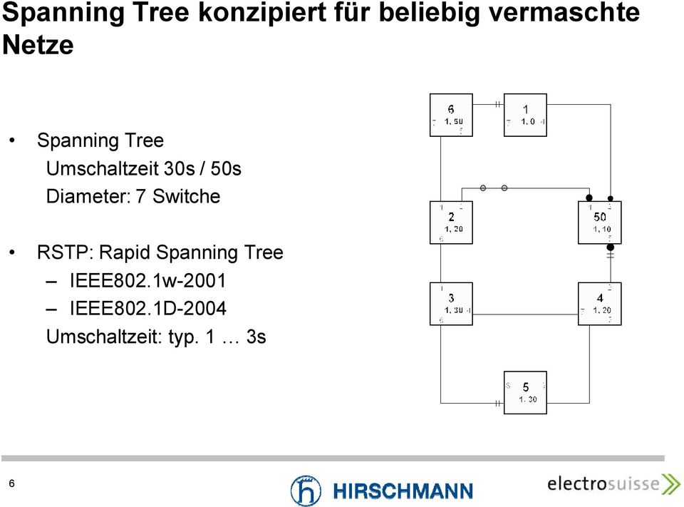 Diameter: 7 Switche RSTP: Rapid Spanning Tree