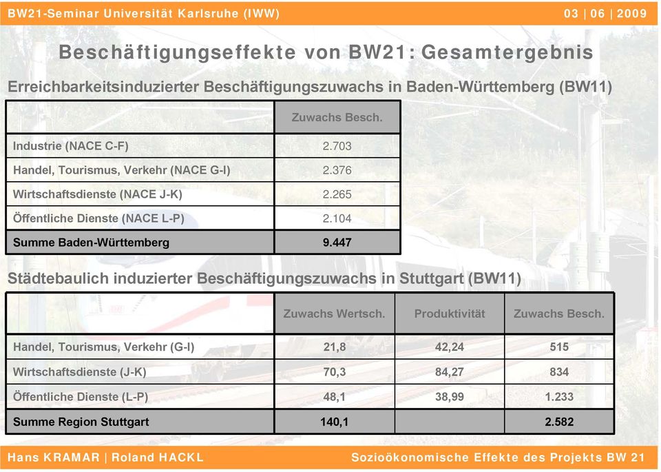 703 2.376 2.265 2.104 9.447 Städtebaulich induzierter Beschäftigungszuwachs in Stuttgart (BW11) Zuwachs Wertsch. Produktivität Zuwachs Besch.