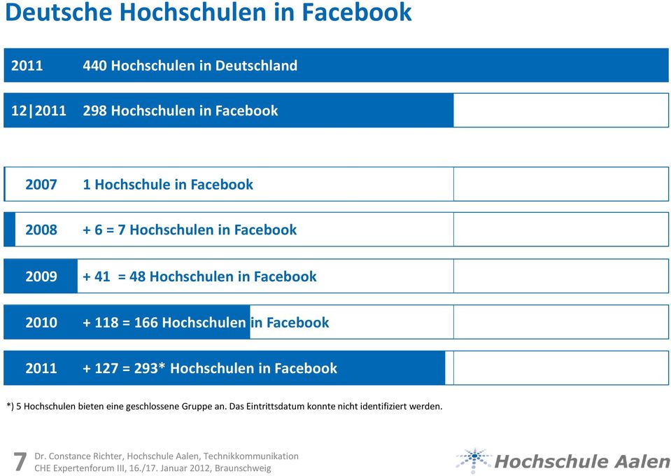 2011 2010 440 + 118 Hochschulen = 166 Hochschulen in Deutschland in Facebook 2011 2011 440 + 127 Hochschulen = 293* Hochschulen in Deutschland in Facebook *) 5