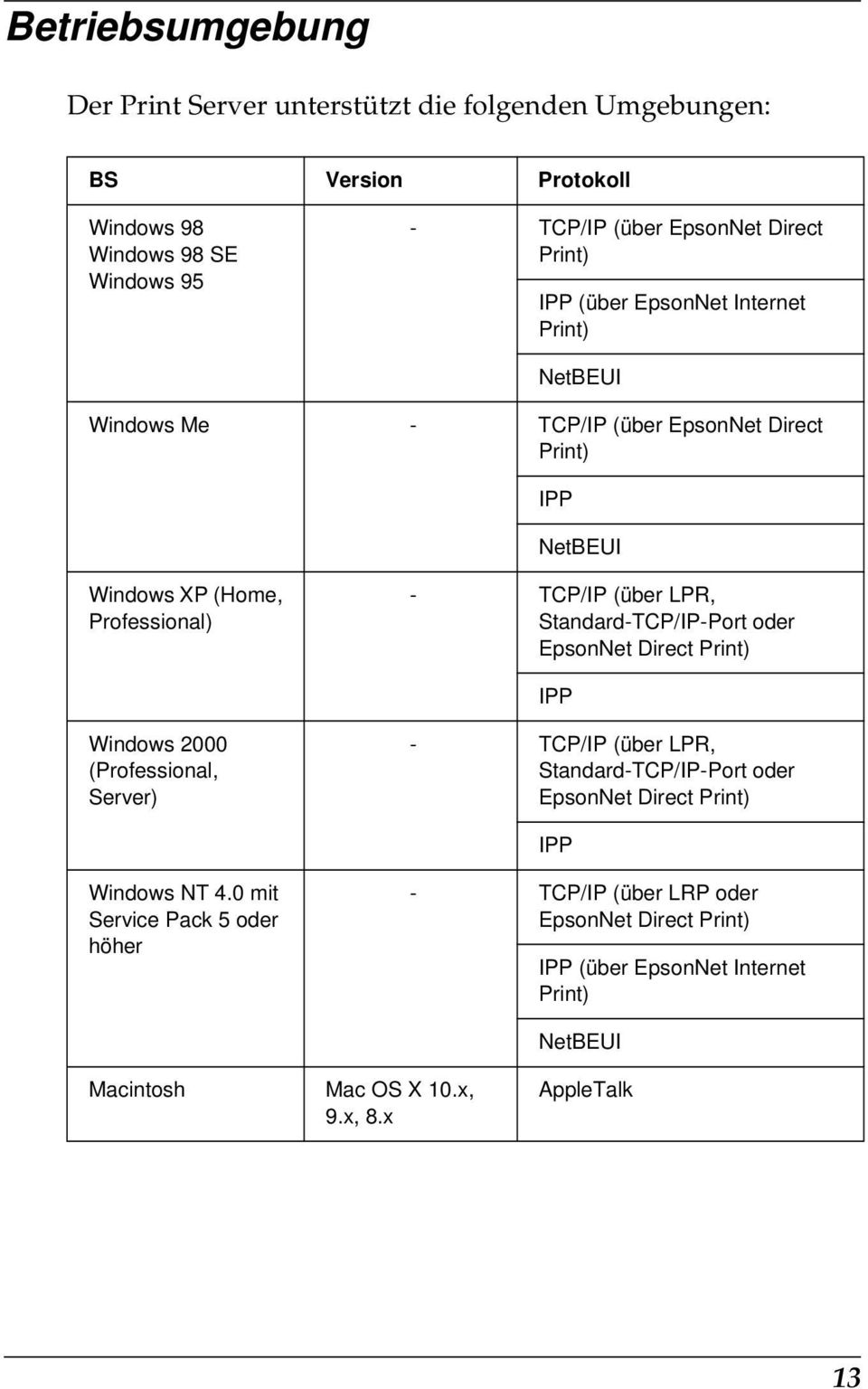 Standard-TCP/IP-Port oder EpsonNet Direct Print) IPP Windows 2000 (Professional, Server) - TCP/IP (über LPR, Standard-TCP/IP-Port oder EpsonNet Direct Print) IPP