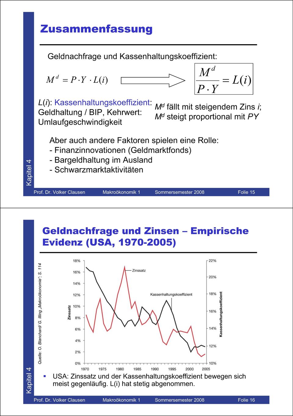 Prof. Dr. Volker Clausen akroökonomk 1 Sommersemester 2008 Fole 15 Gelnachfrage un Znsen Emprsche Evenz (USA, 1970-2005) Quelle: O. Blanchar/ G.