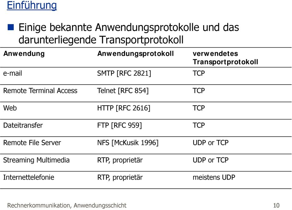854] TCP Web HTTP [RFC 2616] TCP Dateitransfer FTP [RFC 959] TCP Remote File Server NFS [McKusik 1996] UDP or TCP