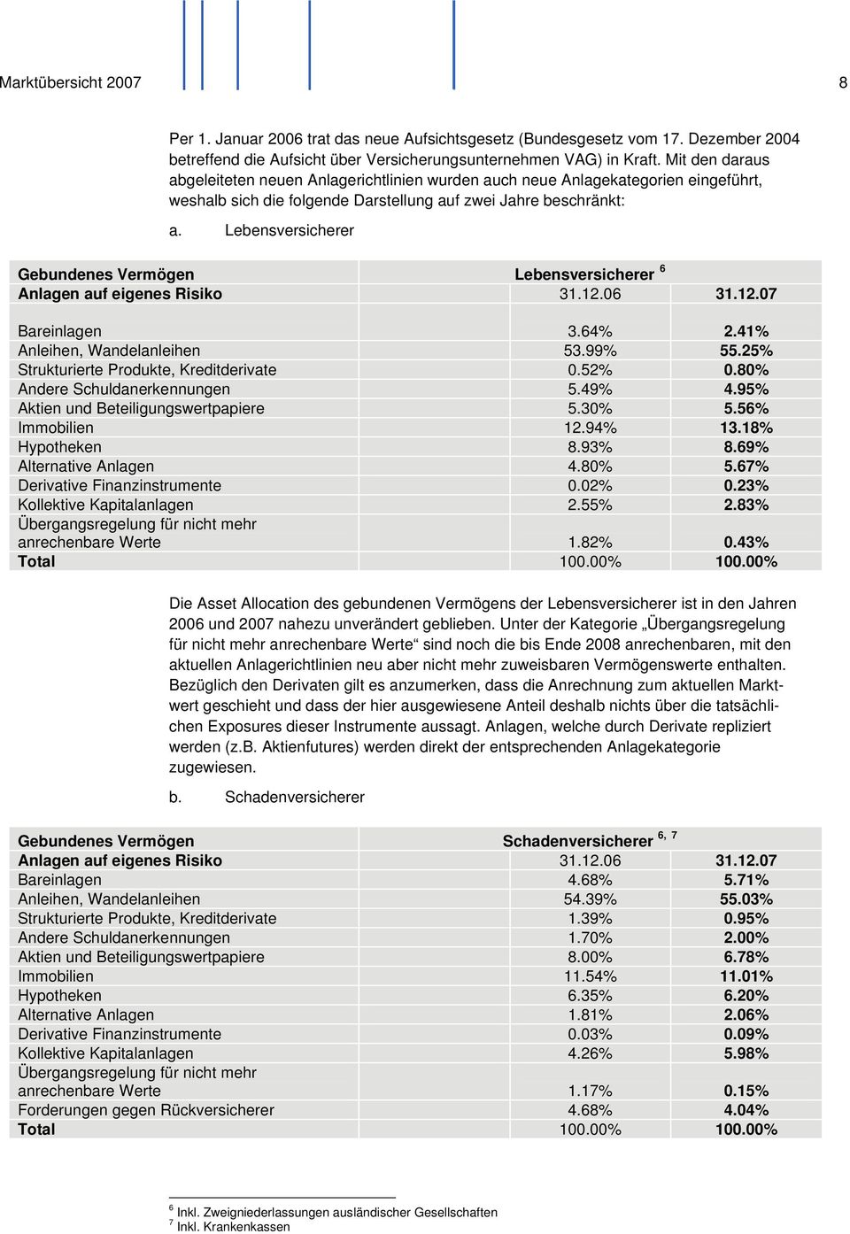 Lebensversicherer Gebundenes Vermögen Lebensversicherer 6 Anlagen auf eigenes Risiko 31.12.06 31.12.07 Bareinlagen 3.64% 2.41% Anleihen, Wandelanleihen 53.99% 55.