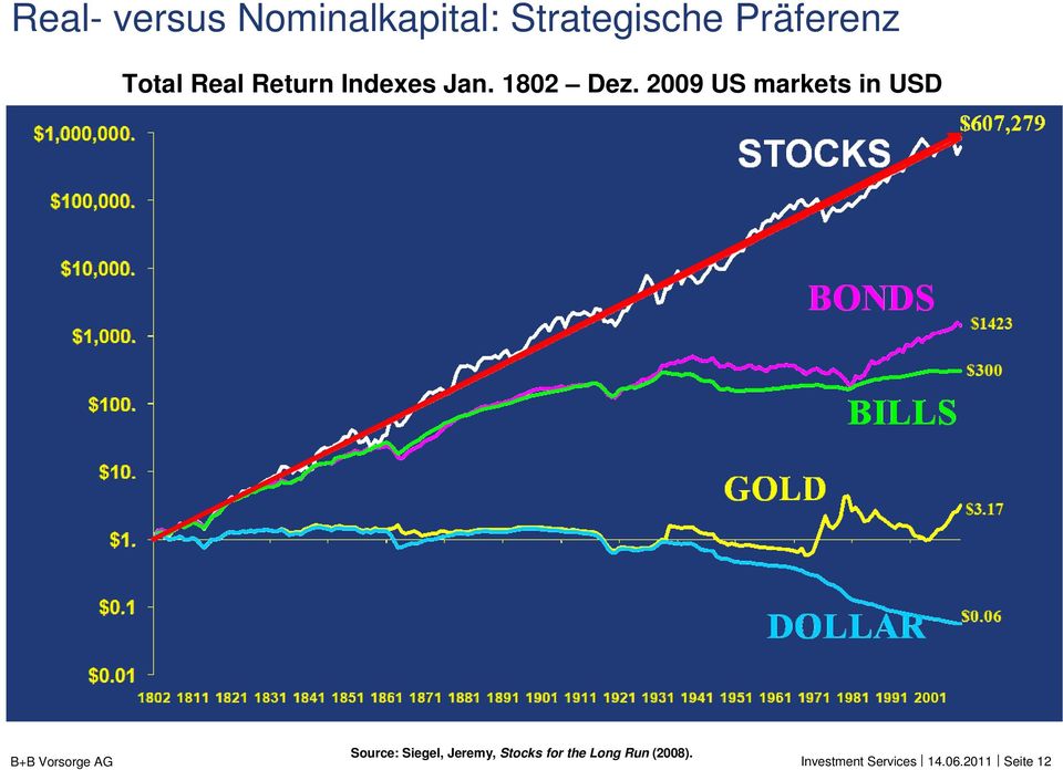2009 US markets in USD Source: Siegel, Jeremy, Stocks