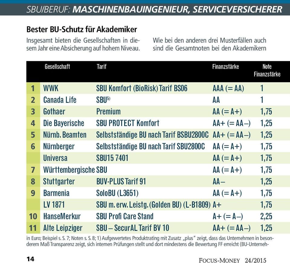 SBU 5) AA 1 3 Gothaer Premium AA (= A+) 1,75 4 Die Bayerische SBU PROTECT Komfort AA+ (= AA ) 1,25 5 Nürnb.