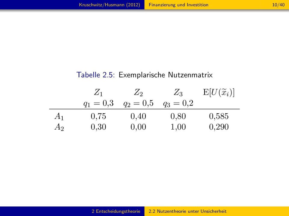 5: Exemplarische Nutzenmatrix Z 1 Z 2 Z 3 E[U( x i )] q 1 = 0,3 q