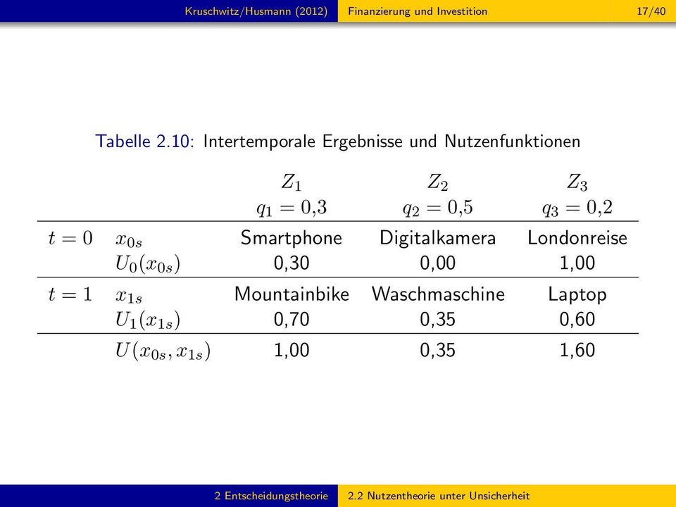 x 0s Smartphone Digitalkamera Londonreise U 0 (x 0s ) 0,30 0,00 1,00 t = 1 x 1s Mountainbike