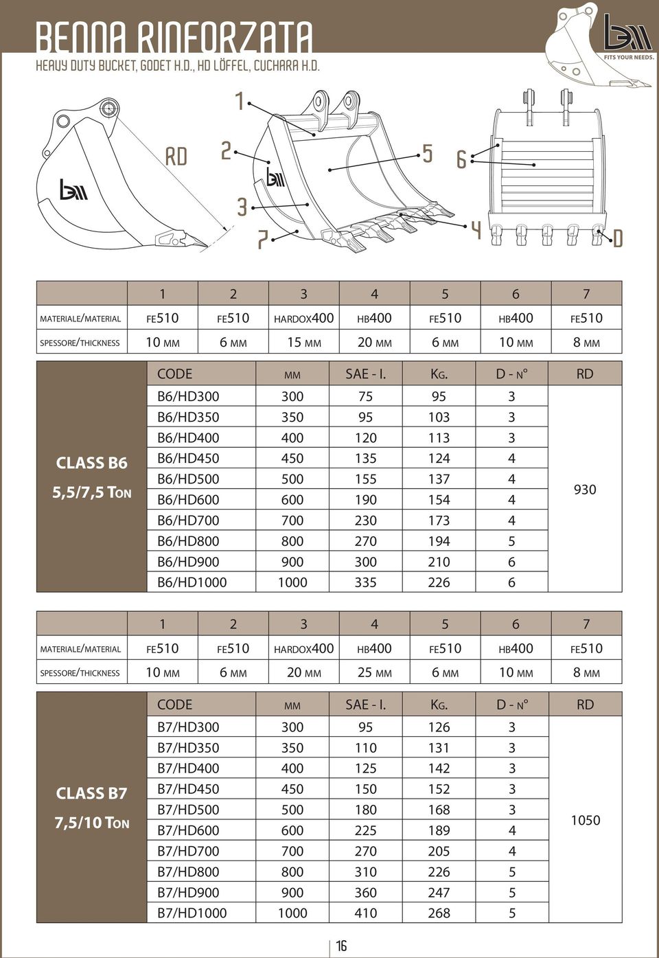 B6/HD800 800 270 194 5 B6/HD900 900 300 210 6 B6/HD1000 1000 335 226 6 930 MATERIALE/MATERIAL FE510 FE510 HARDOX400 HB400 FE510 HB400 FE510 SPESSORE/THICKNESS 10 MM 6 MM 20 MM 25 MM 6 MM 10 MM 8 MM