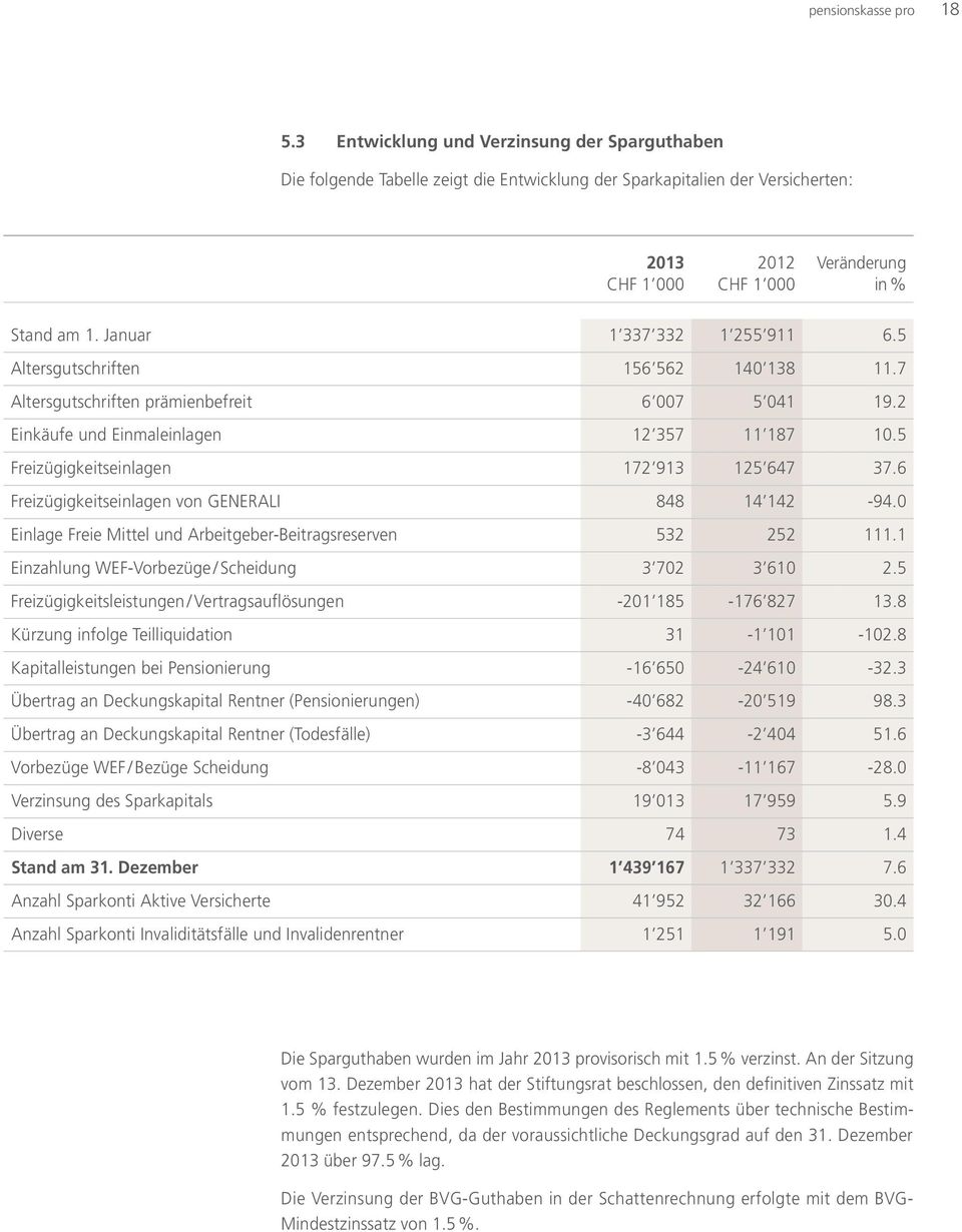 5 Freizügigkeitseinlagen 172 913 125 647 37.6 Freizügigkeitseinlagen von GENERALI 848 14 142-94.0 Einlage Freie Mittel und Arbeitgeber-Beitragsreserven 532 252 111.