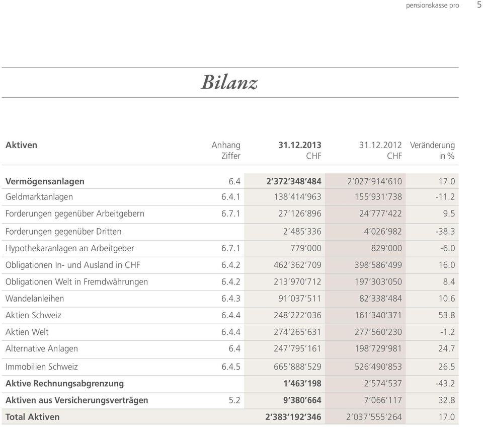 0 Obligationen In- und Ausland in CHF 6.4.2 462 362 709 398 586 499 16.0 Obligationen Welt in Fremdwährungen 6.4.2 213 970 712 197 303 050 8.4 Wandelanleihen 6.4.3 91 037 511 82 338 484 10.