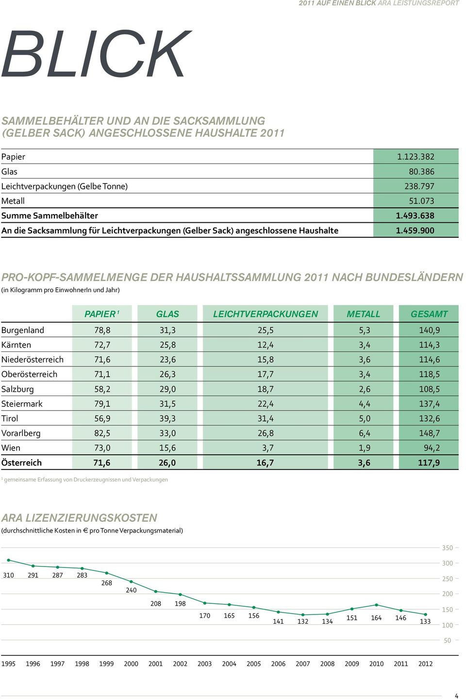 900 Pro-Kopf-SammELmENGE der HaushaltssammLUNG 2011 nach BUNdesländern (in Kilogramm pro EinwohnerIn und Jahr) PAPIEr 1 GLAS LEIChtvERPACKUNGEN Metall Gesamt Burgenland 78,8 31,3 25,5 5,3 140,9