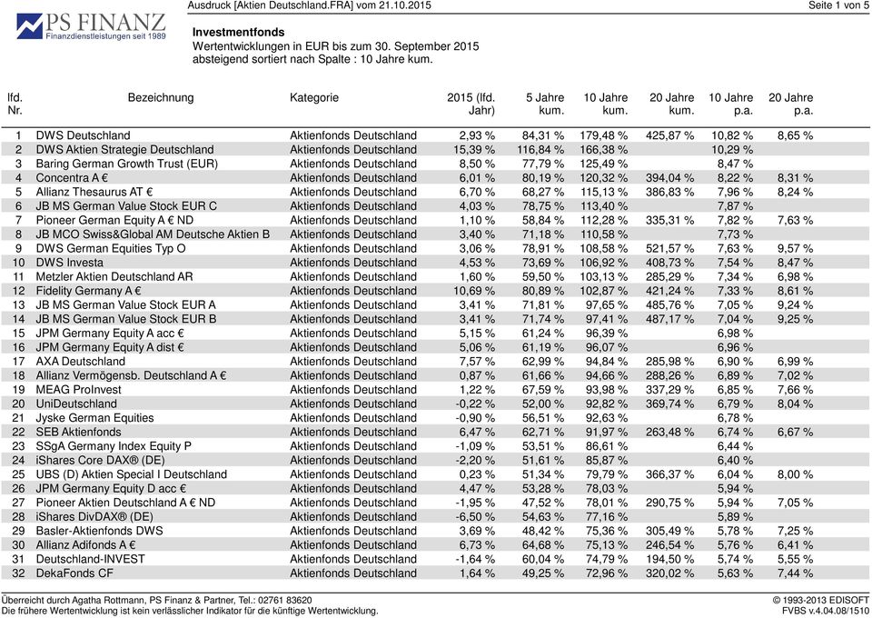 Deutschland 15,39 % 116,84 % 166,38 % 10,29 % 3 Baring German Growth Trust (EUR) Aktienfonds Deutschland 8,50 % 77,79 % 125,49 % 8,47 % 4 Concentra A Aktienfonds Deutschland 6,01 % 80,19 % 120,32 %