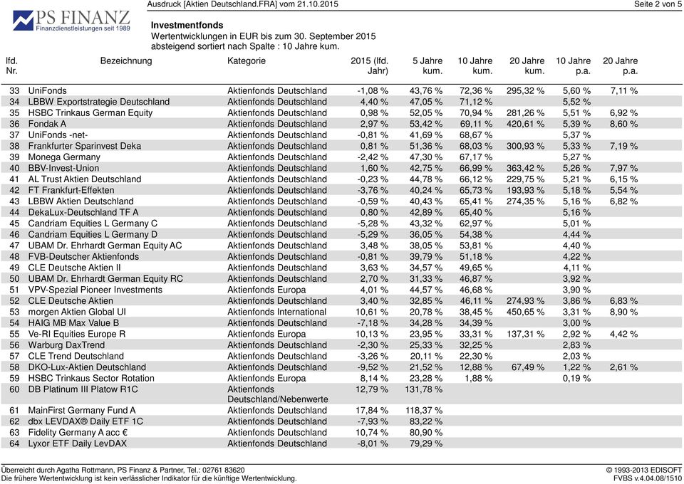 4,40 % 47,05 % 71,12 % 5,52 % 35 HSBC Trinkaus German Equity Aktienfonds Deutschland 0,98 % 52,05 % 70,94 % 281,26 % 5,51 % 6,92 % 36 Fondak A Aktienfonds Deutschland 2,97 % 53,42 % 69,11 % 420,61 %