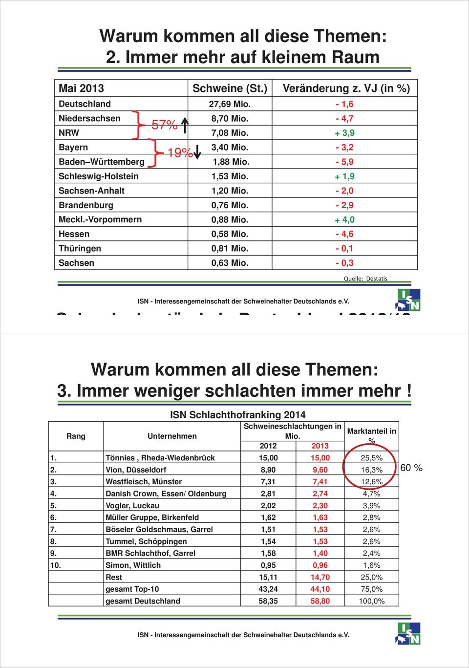 + 4,0 Hessen 0,58 Mio. -4,6 Thüringen 0,81 Mio. -0,1 Sachsen 0,63 Mio. -0,3 Quelle: Destatis S h i b tä d i D t hl d 2012/13 Warum kommen all diese Themen: 3. Immer weniger schlachten immer mehr!